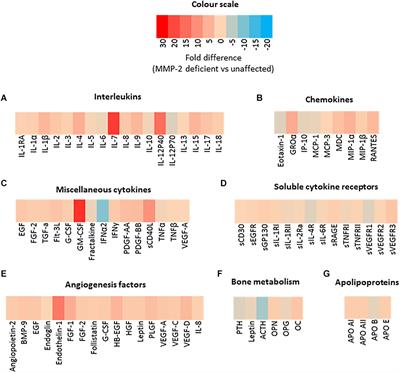 Comparative Serum Analyses Identify Cytokines and Hormones Commonly Dysregulated as Well as Implicated in Promoting Osteolysis in MMP-2-Deficient Mice and Children
